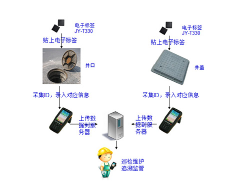 四川RFID井蓋管理系統